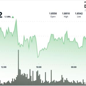 XRP ETF net assets cross $1.25 billion milestone, but price-action muted