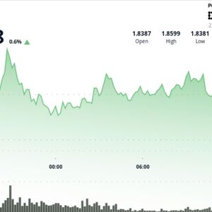 Bitcoin’s rebound fades as XRP slips to $1.86 even with ETF assets at $1.25B