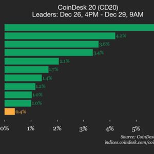 CoinDesk 20 Performance Update: Polkadot (DOT) Rises 6% Over Weekend
