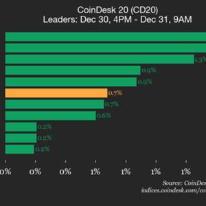 CoinDesk 20 Performance Update: Solana (SOL) Gains 1.4%, Leading the Index Higher