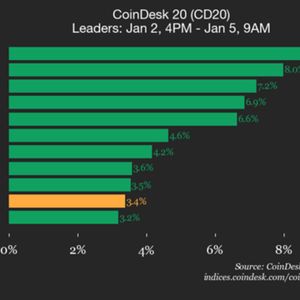 CoinDesk 20 Performance Update: Cronos (CRO) Rises 9% as Index Gains Over Weekend