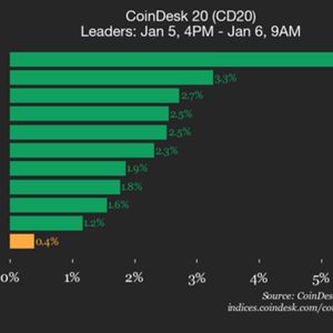 CoinDesk 20 Performance Update: SUI Gains 5.5% as Index Moves Higher