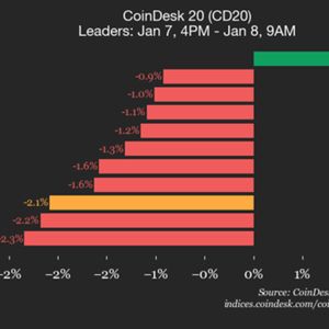 CoinDesk 20 Performance Update: Ripple (XRP) Drops 4.5% as Nearly All Assets Decline