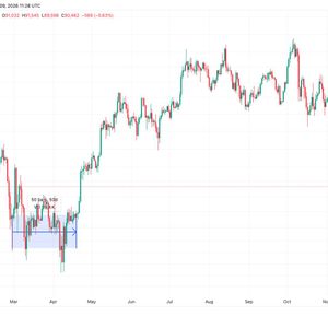 Bitcoin’s ‘time-based capitulation’ nears 50 days, echoing conditions prior to 2025 Surge