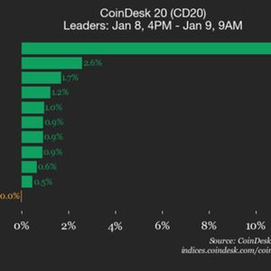 CoinDesk 20 Performance Update: Index Trades Flat as Polygon Gains 11.2%