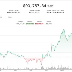 Bitcoin's early gains fade fast as prices fall back below $91,000