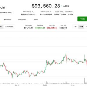 Bitcoin rises 2% to $93,500 after inflation data increased chances of further rate cuts