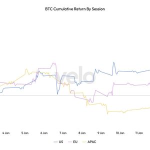 North American hours become the strongest window for bitcoin returns, reversing late 2025 trend