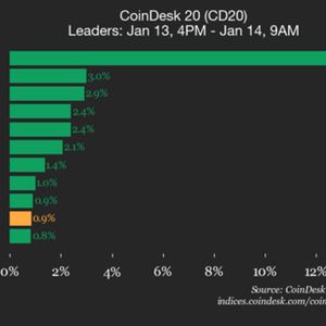 CoinDesk 20 Performance Update: Internet Computer (ICP) Surges 13% as Index Rises