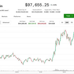 Bitcoin and ether's sharp 'mechanical' breakouts liquidate nearly $700 million short positions