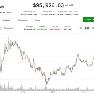 Bitcoin slides below $96,000 as key crypto bill stalls in Congress