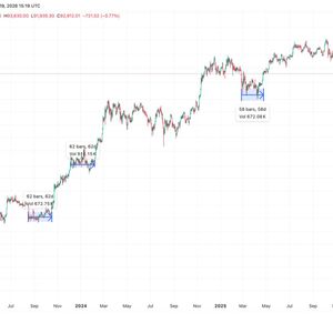 Bitcoin price consolidation nears 60-day window that's historically triggered rallies