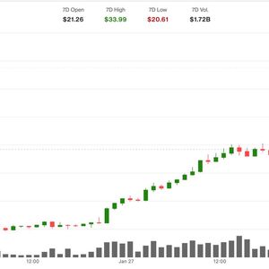HYPE token's 30% surge is a story of crypto-traditional market convergence, treasury firm says