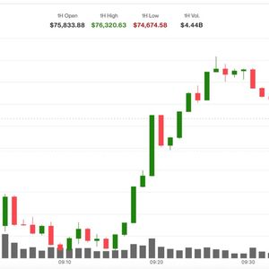 Bitcoin briefly falls near $74,000 as thin liquidity keeps traders on edge