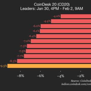 CoinDesk 20 performance update: index tumbles 9.3% as all constituents trade lower