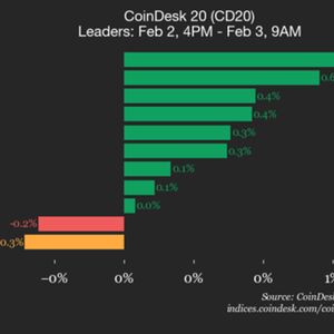 CoinDesk 20 Performance Update: Bitcoin (BTC) Trades Flat as Index Inches Lower