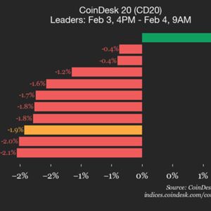CoinDesk 20 performance update: Solana (SOL) drops 5.3% as nearly all assets decline