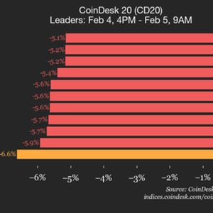 CoinDesk 20 performance update: Ripple (XRP) plunges 12.2% as index declines