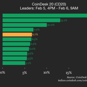 CoinDesk 20 Performance Update: Ripple (XRP) Surges 20.1% as All Assets Trade Higher