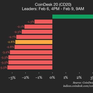 CoinDesk 20 performance update: Bitcoin Cash (BCH) is only gainer, up 3.4%