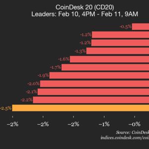 CoinDesk 20 performance update: index trades 2.5% lower as all constituents decline