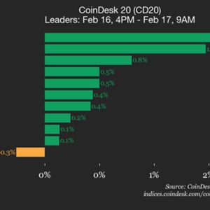 CoinDesk 20 Performance Update: Bitcoin Cash (BCH) Drops 2.2%, Leading Index Lower