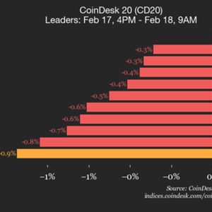 CoinDesk 20 performance update: Aptos (APT) declines 3%, leading index lower