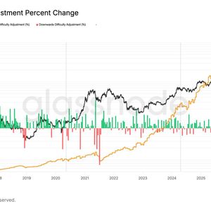 Bitcoin difficulty jumps 15% largest increase since 2021, despite price slump