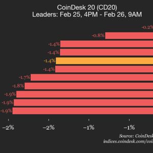 CoinDesk 20 performance update: index falls 1.4% as all constituents trade lower