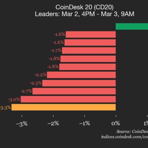 CoinDesk 20 performance update: AAVE plunges 10%, leading index lower