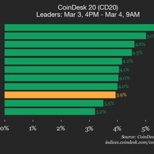 CoinDesk 20 performance update: Solana (SOL) gains 5.6%, leading index higher