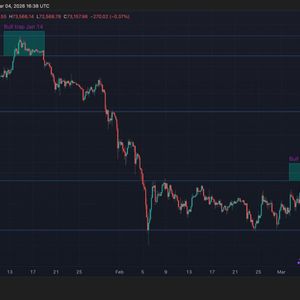 Bitcoin just cleared $73,000, but skeptical traders are already bracing for a bull trap