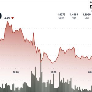 XRP drops 3% after failing to break $1.45 resistance