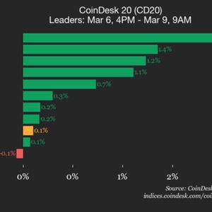 CoinDesk 20 Performance Update: Avalanche (AVAX) Gains 2% as Index Trades Flat