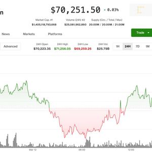 Bitcoin holds $70,000 level as surging oil prices and credit issues have stocks tumbling