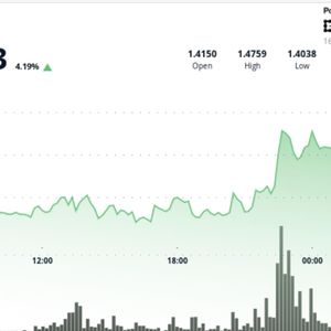 XRP climbs 3% past $1.47 as breakout extends on broad bitcoin-led move