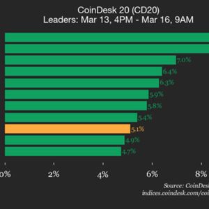 CoinDesk 20 performance update: Ethereum (ETH) price jumps 8.8%, leading index higher