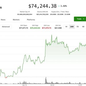 Bitcoin eyes $75,000, nearing 25% bounce from February bottom
