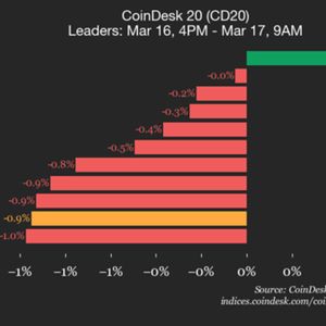 CoinDesk 20 performance update: Uniswap (UNI) drops 4.1%, leading index lower