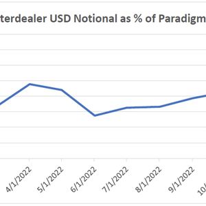 Crypto Options Market Has Become More 'Interdealer' Since FTX's Blowup: Paradigm