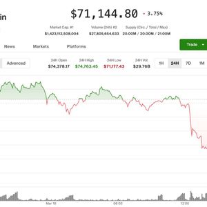 Bitcoin quickly pulls back to $72,300 as Iran fears team up with poor U.S. inflation data