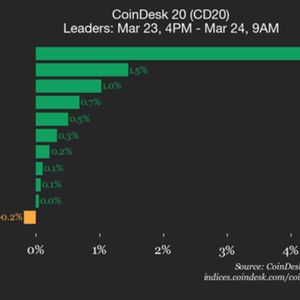CoinDesk 20 performance update: Polkadot (DOT) drops 2.3% as index trades lower