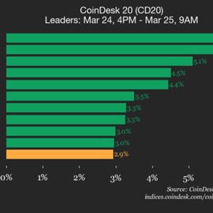 CoinDesk 20 performance update: Stellar (XLM) gains 6% as all constituents rise