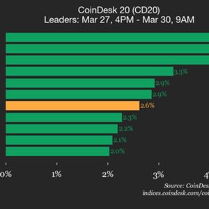 CoinDesk 20 performance update: Ethereum (ETH) price rises 4.2% over weekend