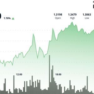 XRP holds $1.34 as supply tightens but price fails to break higher