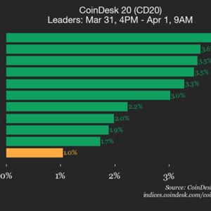 CoinDesk 20 performance update: Avalanche (AVAX) gains 4% as index moves higher