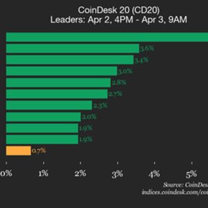 CoinDesk 20 performance update: Bitcoin (BTC) trades flat while altcoins rise