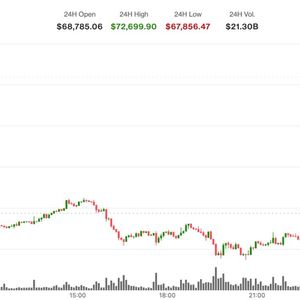 Bitcoin vaults past $72,000 as U.S. stock futures surge on a two‑week U.S.–Iran ceasefire