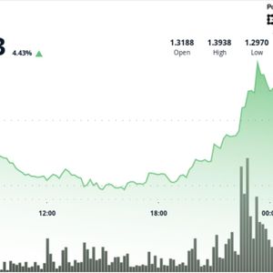XRP zooms 5% on bitcoin strength, but trend reversal still unconfirmed