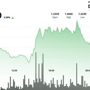 XRP edges higher to $1.35 on breakout, but bullish momentum still lacks